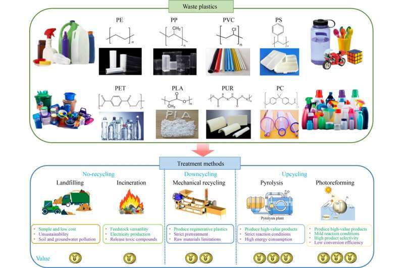 تبدیل پلاستیکهای دور ریختنی به سوخت هیدروژنی با انرژی خورشیدی و اصلاح نوری