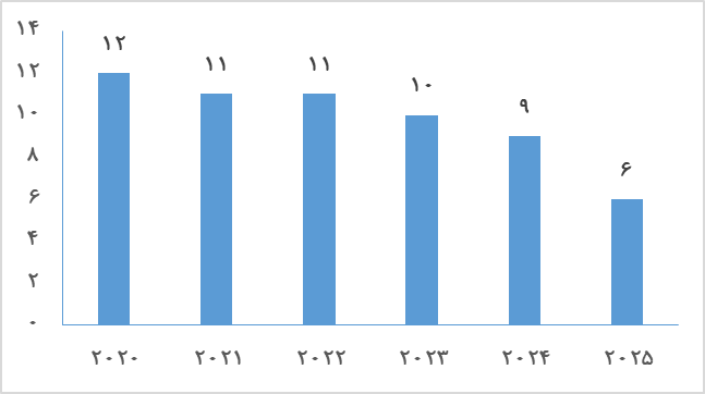 رتبه بندی شانگهای رتبه بندی شانگهای