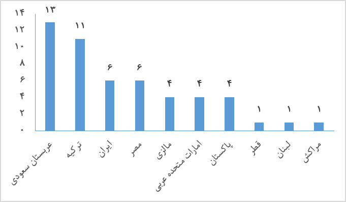 نتایج تازهترین رتبه بندی شانگهای دانشگاهها اعلام شد نتایج تازهترین رتبه بندی شانگهای دانشگاهها اعلام شد