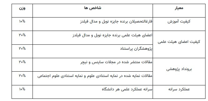 نتایج تازهترین رتبه بندی شانگهای دانشگاهها اعلام شد نتایج تازهترین رتبه بندی شانگهای دانشگاهها اعلام شد