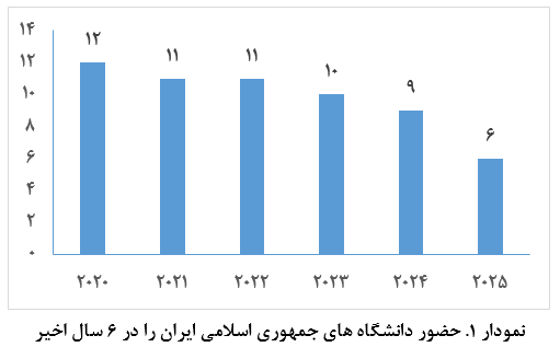 علوم پزشکی تهران، تربیت مدرس و دانشگاه تهران در جمع ۵۰۰ دانشگاه برتر دنیا