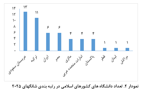 علوم پزشکی تهران، تربیت مدرس و دانشگاه تهران در جمع ۵۰۰ دانشگاه برتر دنیا