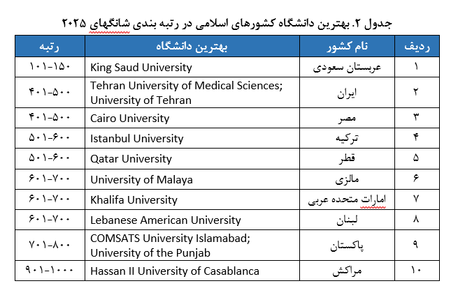 علوم پزشکی تهران، تربیت مدرس و دانشگاه تهران در جمع ۵۰۰ دانشگاه برتر دنیا