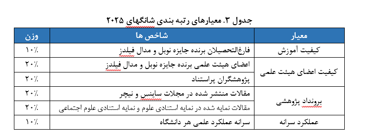 علوم پزشکی تهران، تربیت مدرس و دانشگاه تهران در جمع ۵۰۰ دانشگاه برتر دنیا