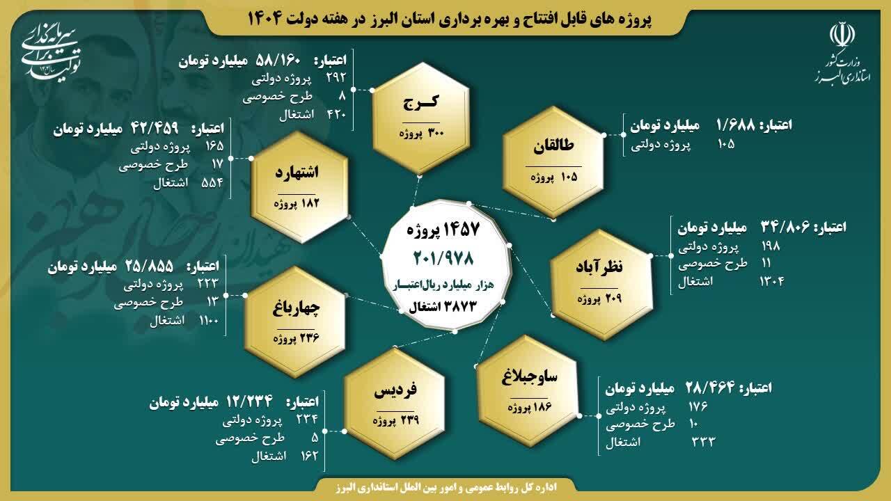 افتتاح بیش از ۱۴۵۰ پروژه در البرز با ایجاد اشتغال نزدیک به ۳۹۰۰ نفر
