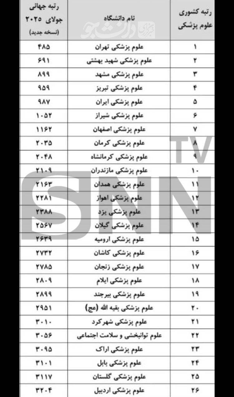 علوم پزشکی تهران در صدر/ جدیدترین رتبه&zwnj;بندی دانشگاه&zwnj;های علوم پزشکی کشور بر اساس نظام وبومتریکس اعلام شد