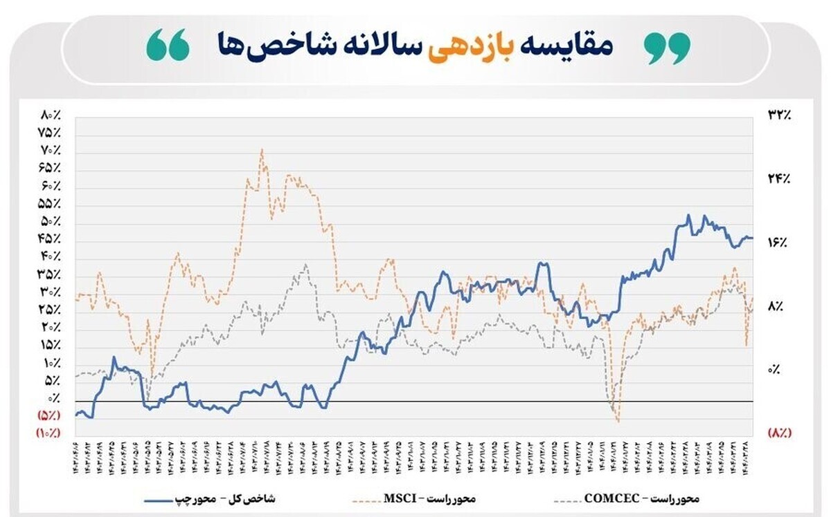 بازده سالانه شاخص کل بورس تهران در پایان خرداد امسال از ۴۶ درصد فراتر رفت
