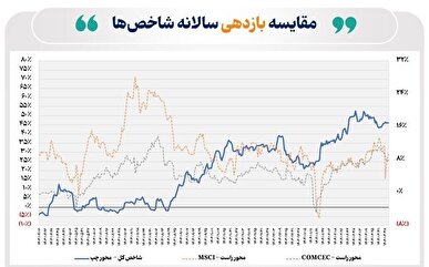 بازده سالانه شاخص کل بورس تهران در پایان خرداد امسال از ۴۶ درصد فراتر رفت