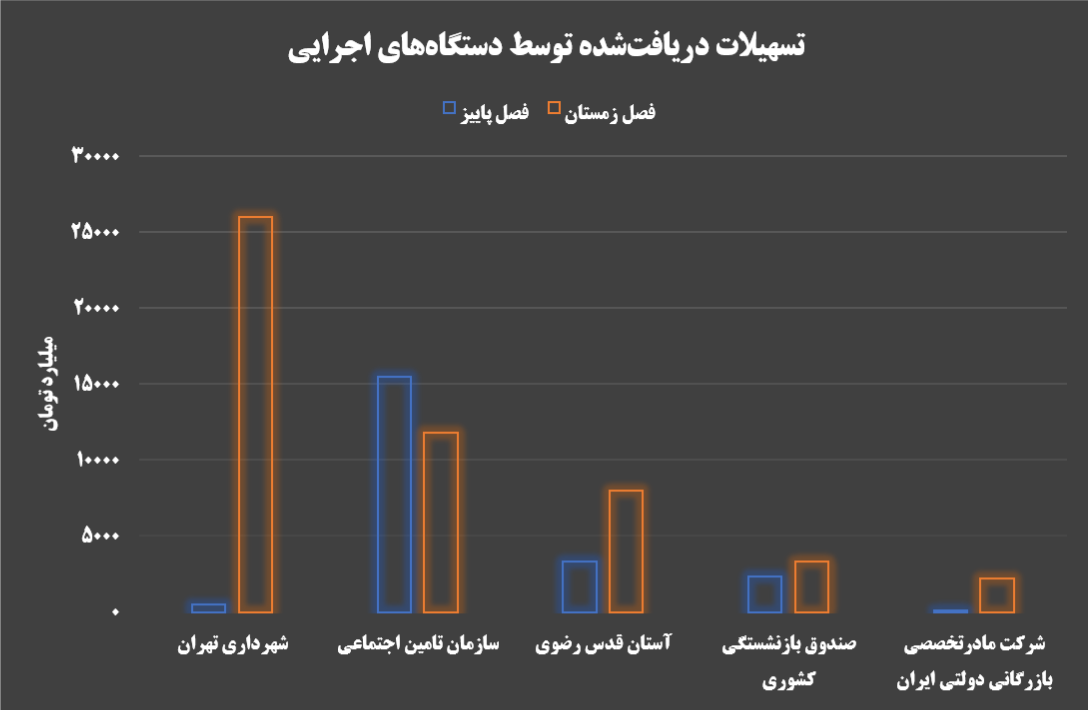 ۲۵ هزار میلیارد تومان نقد، در دستان شهرداری تهران/ بانک شهر قانون را به نفع شهرداری دور زد