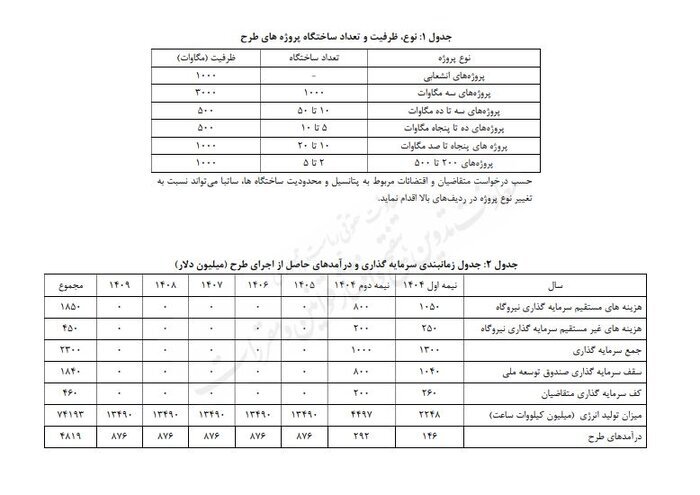 سرمایه گذاری هفت همتی صندوق توسعه ملی برای احداث نیروگاه خورشیدی سرمایه گذاری هفت همتی صندوق توسعه ملی برای احداث نیروگاه خورشیدی