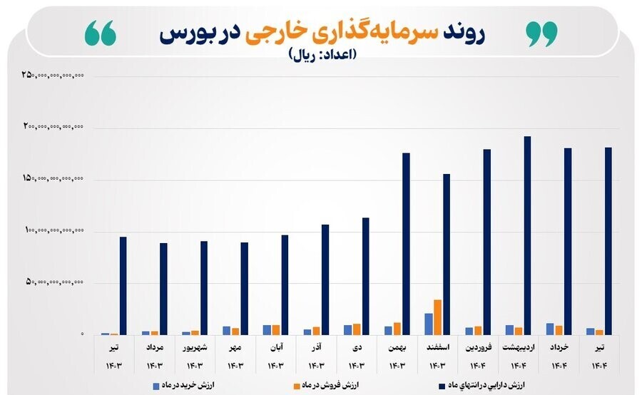 رشد ۹۱ درصدی ارزش دارایی سرمایه&zwnj;گذاران خارجی بورس