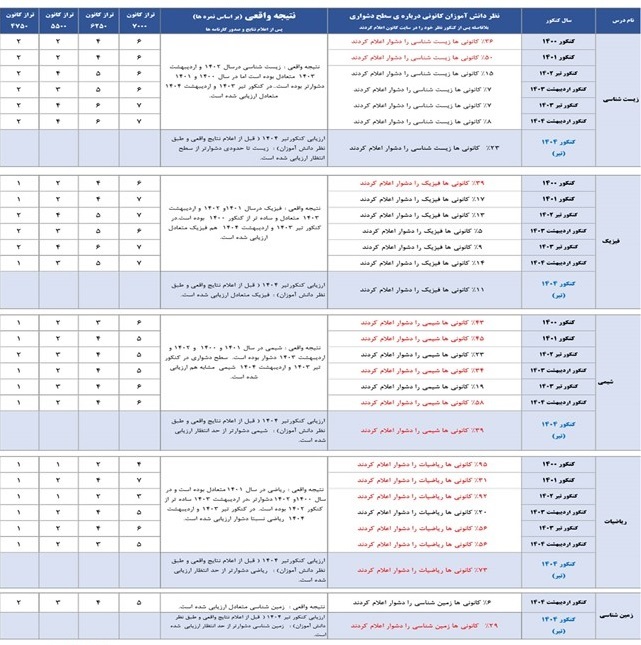بررسی یک ادعا؛ آیا سوالات کنکور سراسری خارج از کتب درسی است؟