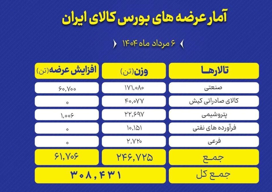 بورس کالای ایران میزبان عرضه ۳۰۸ هزار تن محصول بورس کالای ایران میزبان عرضه ۳۰۸ هزار تن محصول
