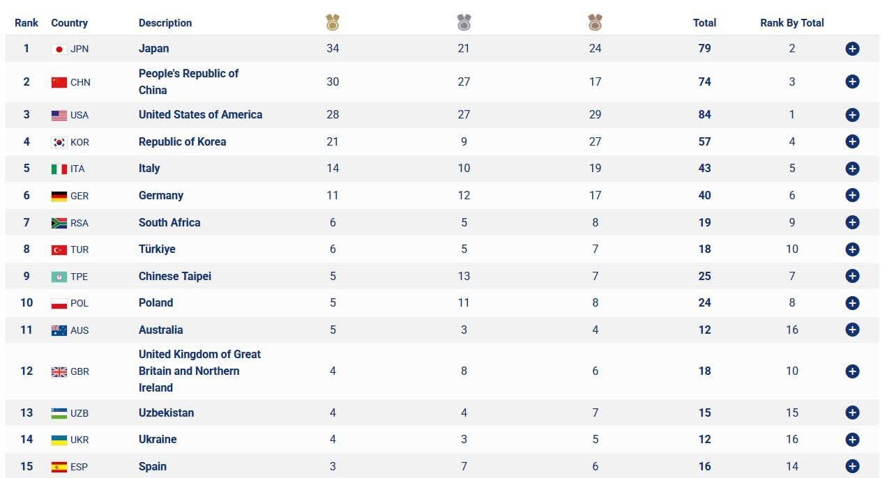 پایان سی و دومین یونیورسیاد دانشجویان جهان با صدر نشینی کشور ژاپن