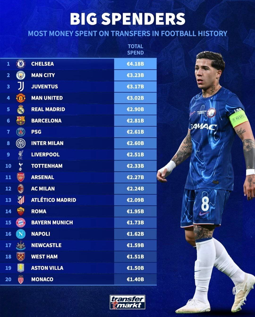 بیشترین هزینه در نقل&zwnj;و&zwnj;انتقالات در تاریخ فوتبال