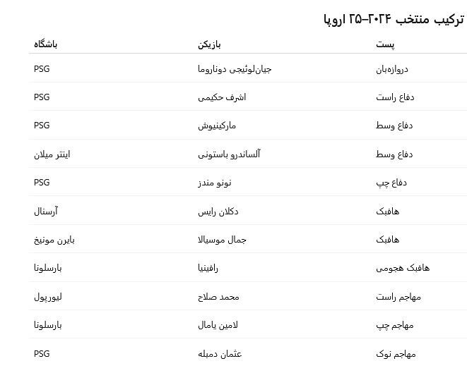 ترکیب منتخب ۵ لیگ معتبر اروپا – فصل ۲۰۲۴‑۲۰۲۵ ترکیب منتخب ۵ لیگ معتبر اروپا – فصل ۲۰۲۴‑۲۰۲۵