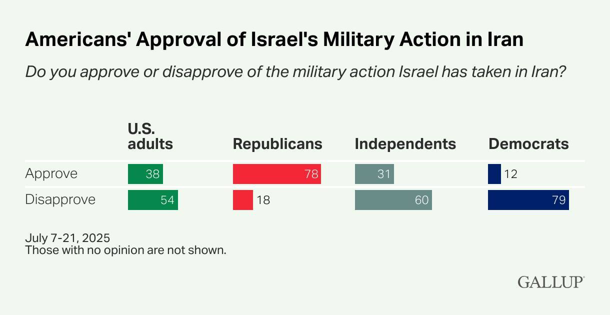 حمایت آمریکایی&zwnj;ها از اسرائیل به پایین&zwnj;ترین سطح خود رسید