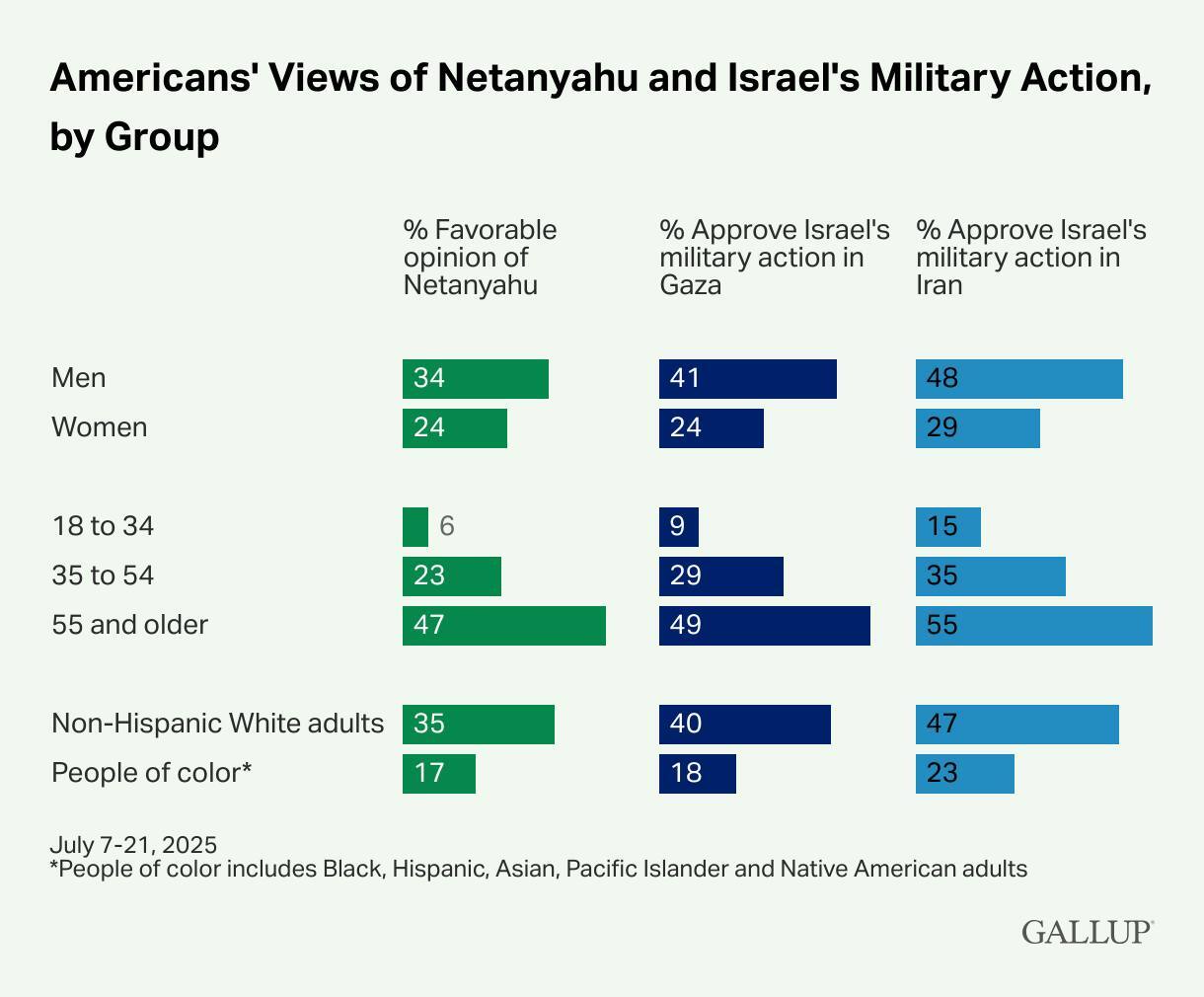 حمایت آمریکایی&zwnj;ها از اسرائیل به پایین&zwnj;ترین سطح خود رسید