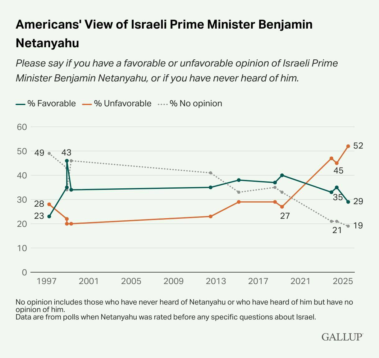 حمایت آمریکایی&zwnj;ها از اسرائیل به پایین&zwnj;ترین سطح خود رسید