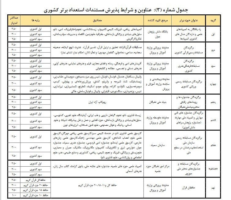 ۹ گروه از دانش&zwnj;آموزان بدون کنکور به دانشگاه فرهنگیان می&zwnj;روند/ جزئیات