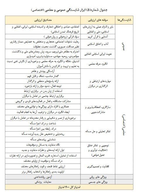 ۹ گروه از دانش&zwnj;آموزان بدون کنکور به دانشگاه فرهنگیان می&zwnj;روند/ جزئیات