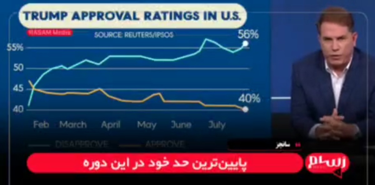 سانچز: مقبولیت ترامپ در بین رایدهندگان کاهش یافته است + فیلم