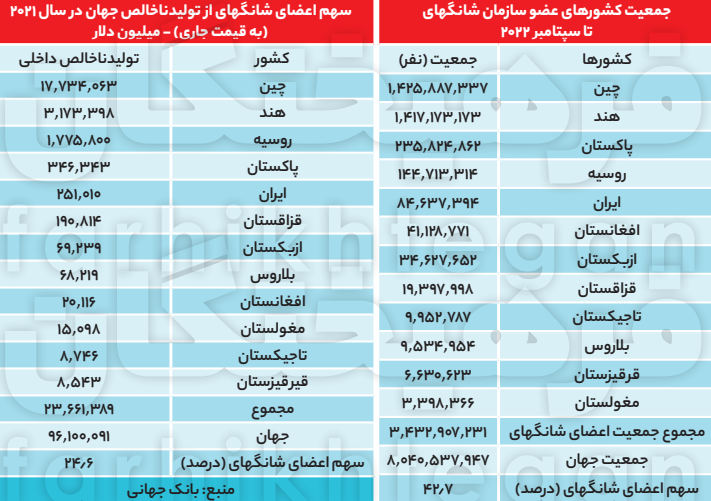 سازمان همکاری شانگهای: اهداف، ظرفیت&zwnj;ها و عضویت ایران