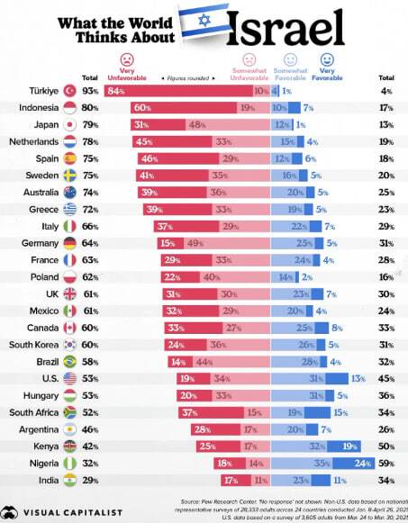 افکار عمومی جهان از اسرائیل فاصله می&zwnj;گیرد؛ تل&zwnj;آویو در آستانه انزوای راهبردی