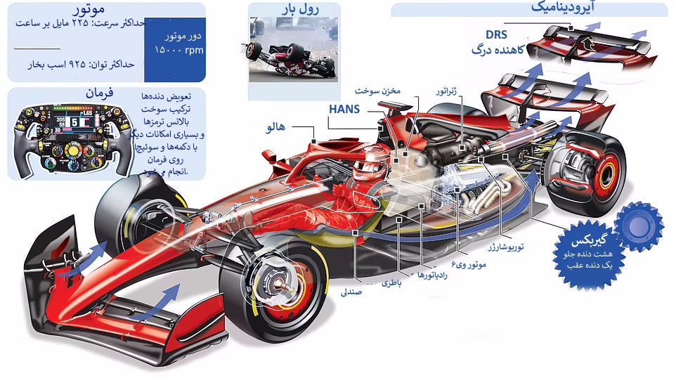 نگاهی به مهندسی عجیب ماشین&zwnj;های فرمول یک/ وقتی تلفیق مهندسی و جنون سرعت شگفتی می&zwnj;آفریند