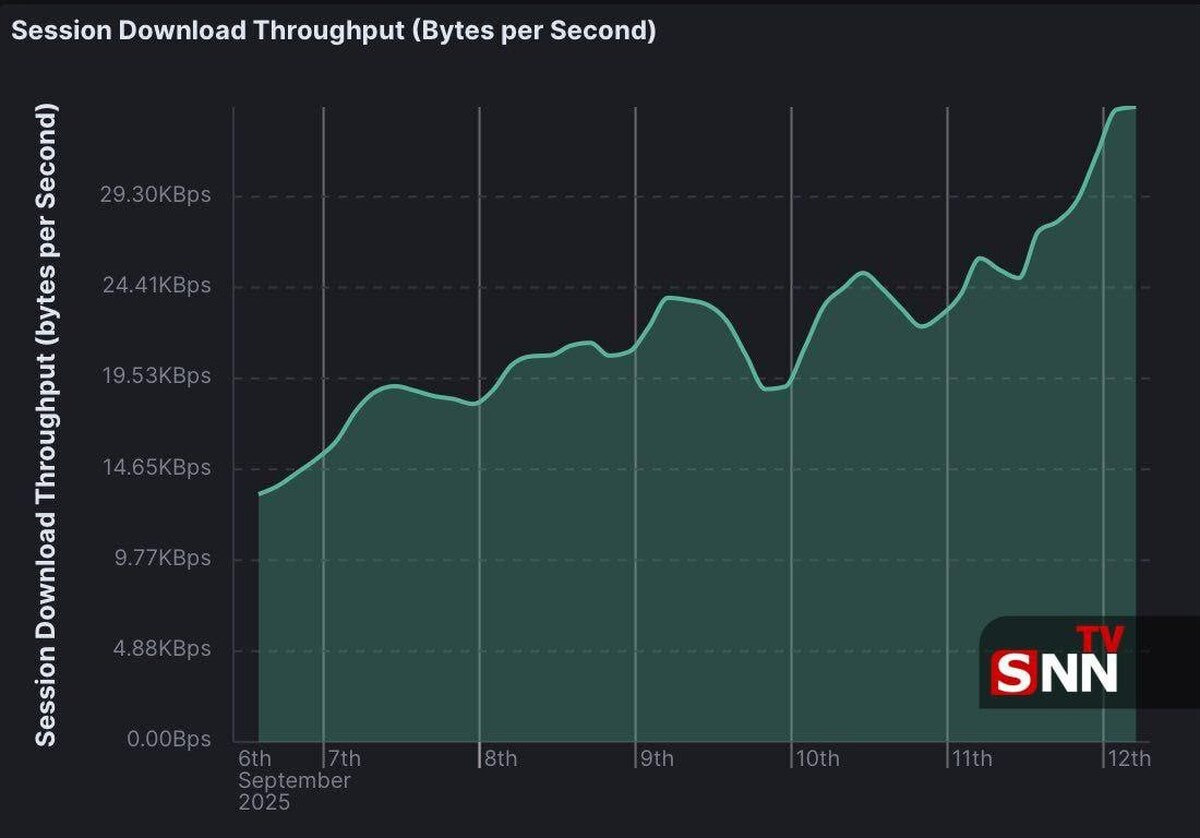 وقتی تهرانی‌ها سفر می‌روند، سرعت اینترنت پایتخت بیشتر می‌شود!