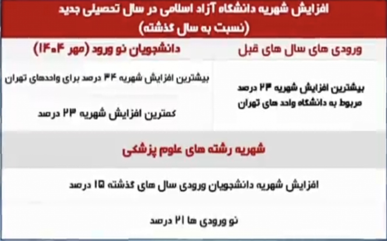 وقتی شهریه کمر دانشجویان را خم می&zwnj;کند/ وابستگی بنگاه علمی به تک منبع مالی می&zwnj;تواند منجر به ورشکستگی شود