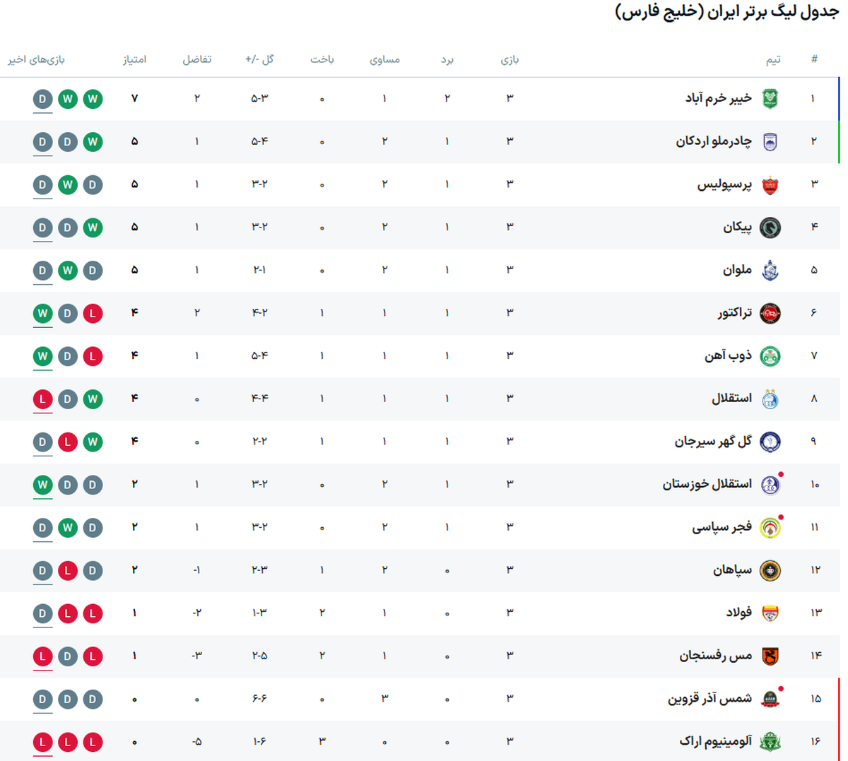 تغییرات رتبه تیم‌ها در جدول لیگ برتر ؛ هفته سوم + عکس