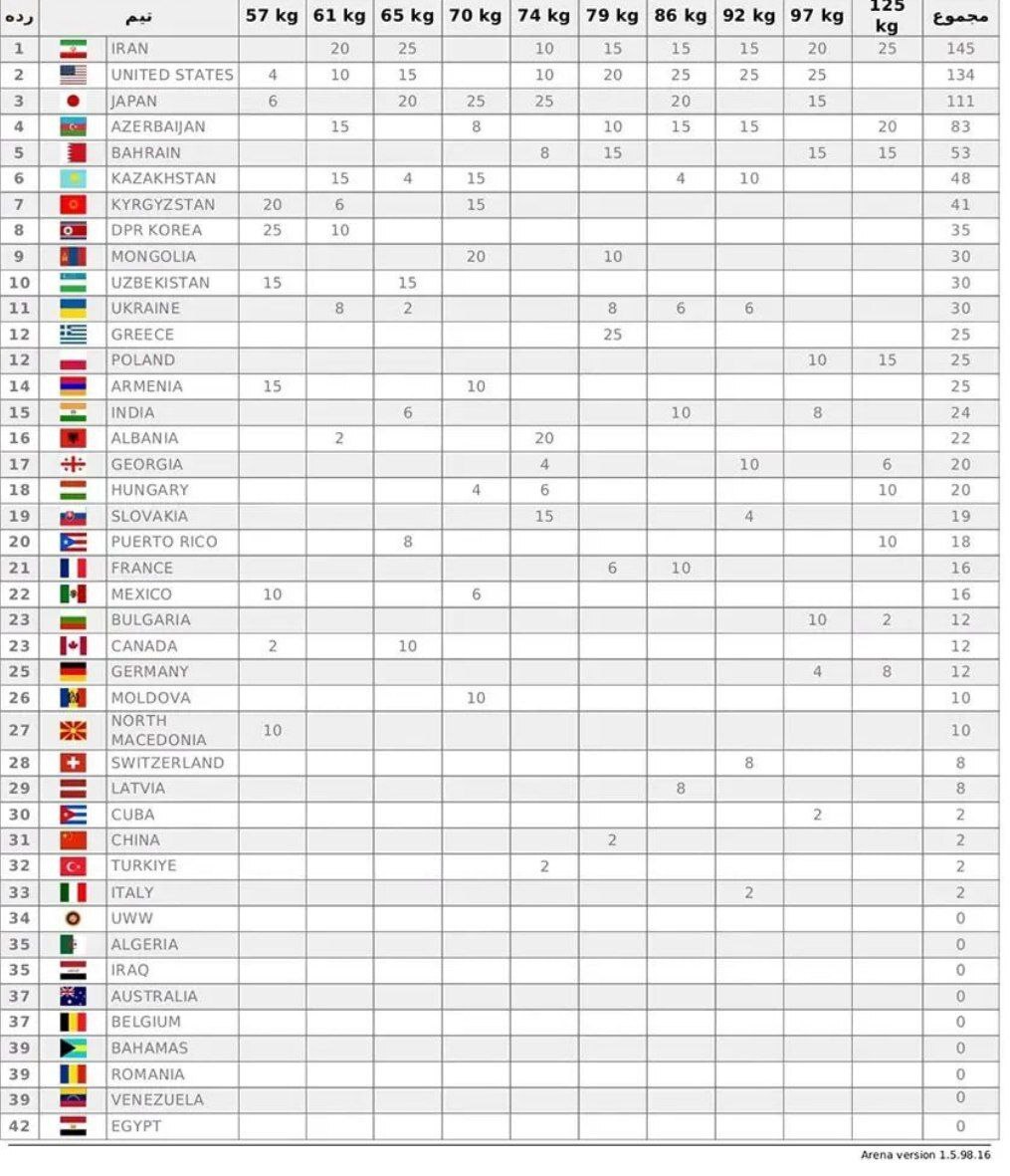 تیم ملی کشتی فرنگی ایران در صدر جدول تیمی رقابتهای جهانی ۲۰۲۵ تیم ملی کشتی فرنگی ایران در صدر جدول تیمی رقابتهای جهانی ۲۰۲۵