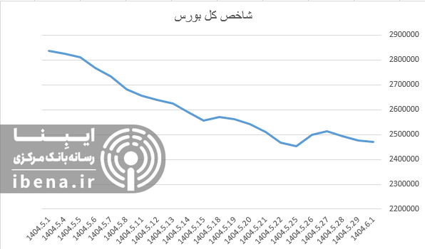 افت ۸۶۰ واحدی شاخص کل بورس افت ۸۶۰ واحدی شاخص کل بورس