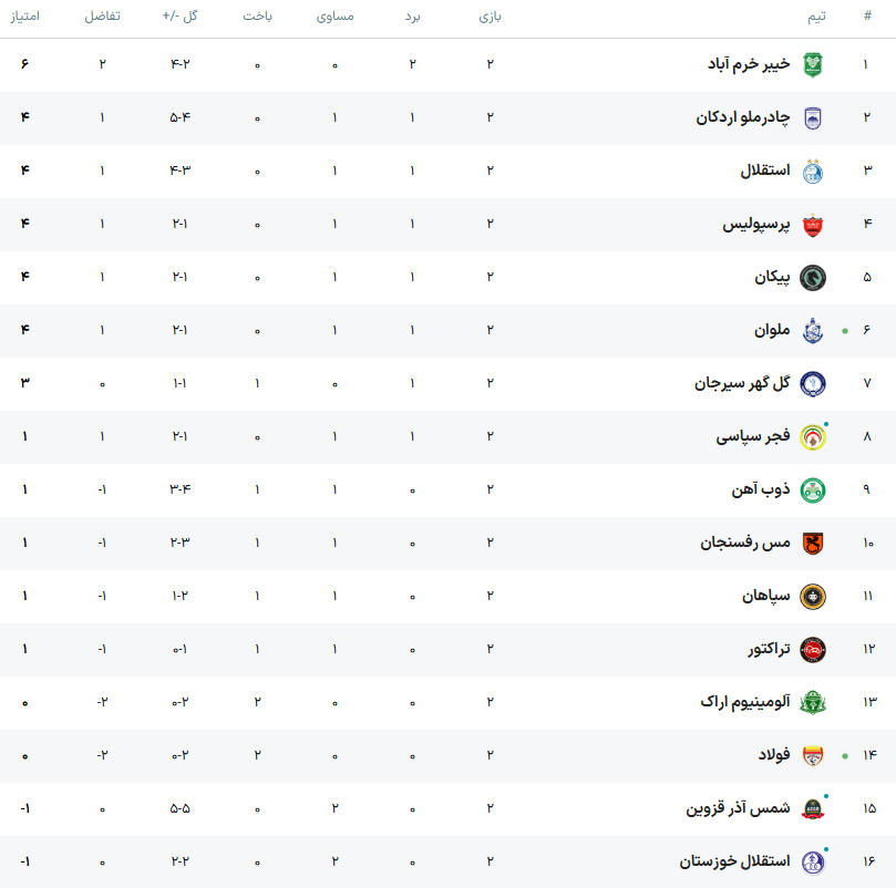 وضعیت جدول لیگ برتر در پایان هفته دوم؛ تغییرات اساسی در جایگاه تیم&zwnj;های مدعی + عکس