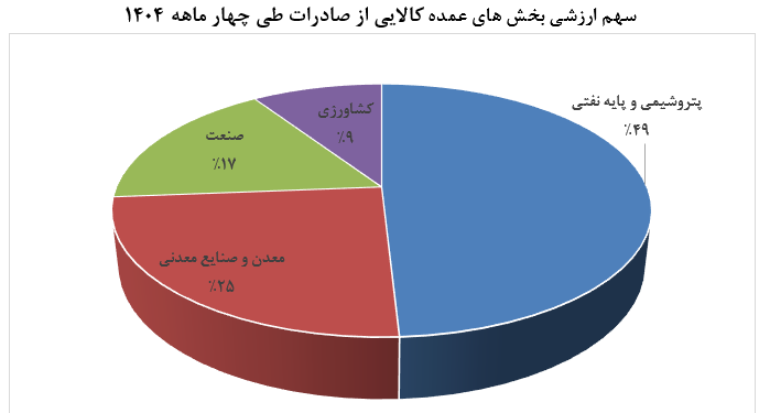 صادرات ایران در ۴ ماه امسال به ۱۶ میلیارد و ۵۴۹ میلیون دلار رسید
