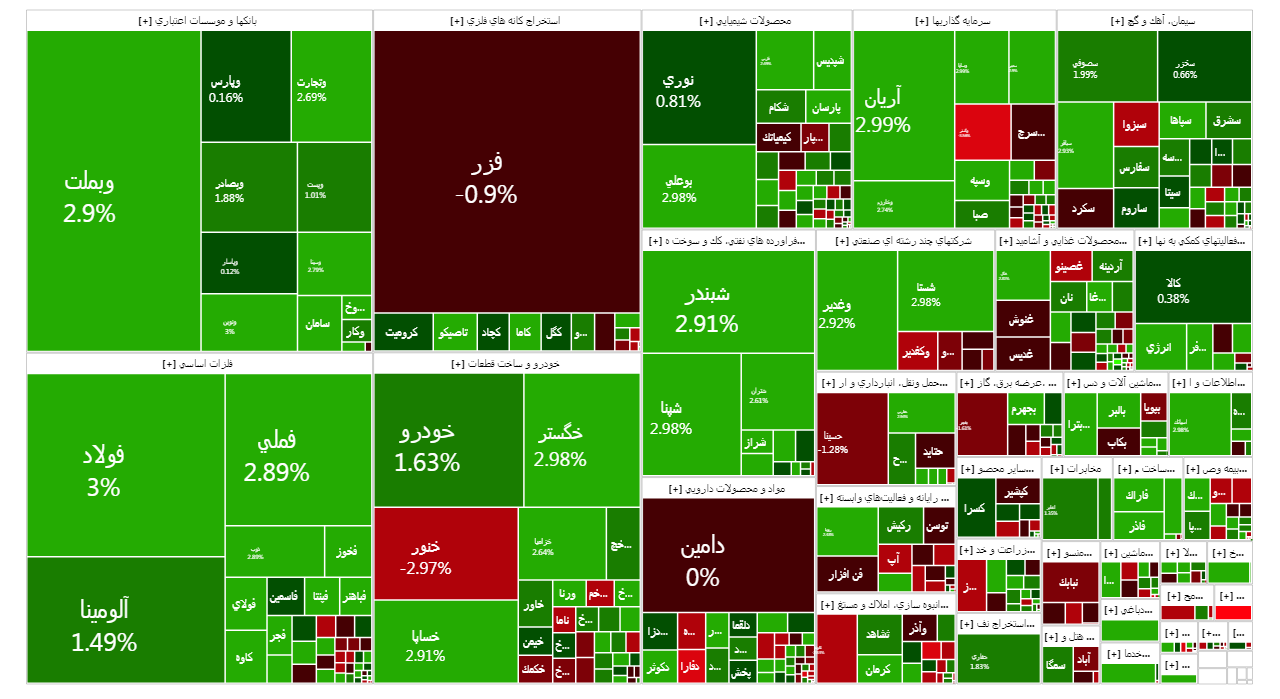 رشد ۲۲ واحدی شاخص کل بورس؛ امروز ۹ شهریور رشد ۲۲ واحدی شاخص کل بورس؛ امروز ۹ شهریور