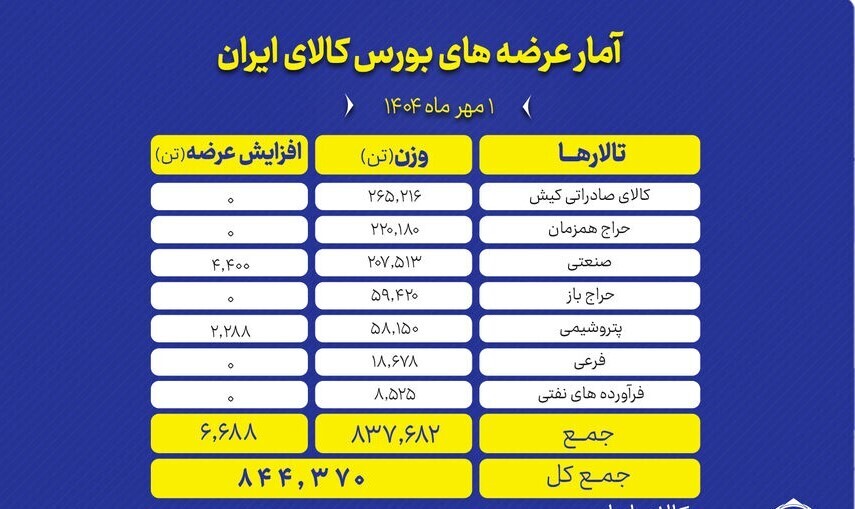 بورس کالا میزبان عرضه ۸۴۴ هزار تن انواع محصول