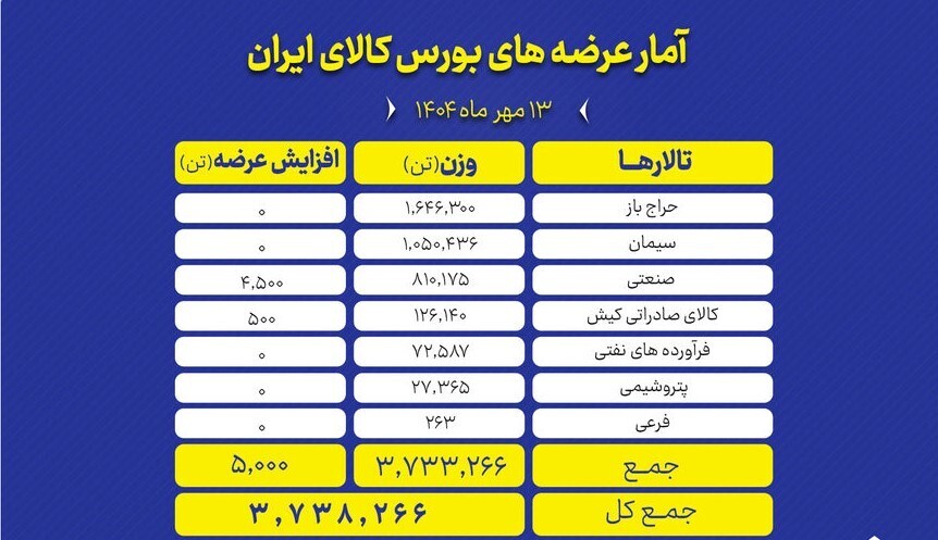 روز شلوغ بورس کالا با عرضه بیش از ۳.۷ میلیون تن محصول روز شلوغ بورس کالا با عرضه بیش از ۳.۷ میلیون تن محصول