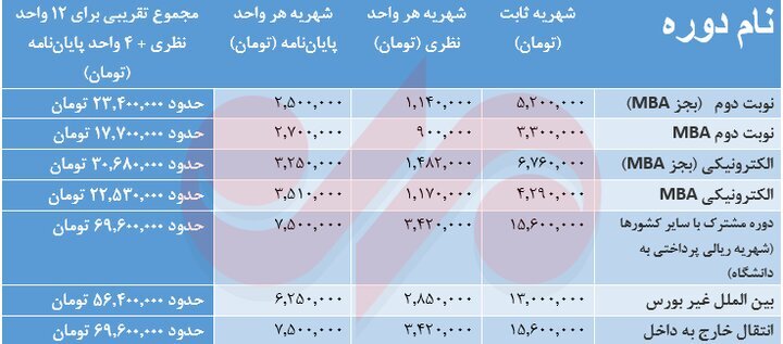 شهریه دورههای ارشد و دکتری دانشگاه خواجه نصیر اعلام شد+جزئیات شهریه دورههای ارشد و دکتری دانشگاه خواجه نصیر اعلام شد+جزئیات