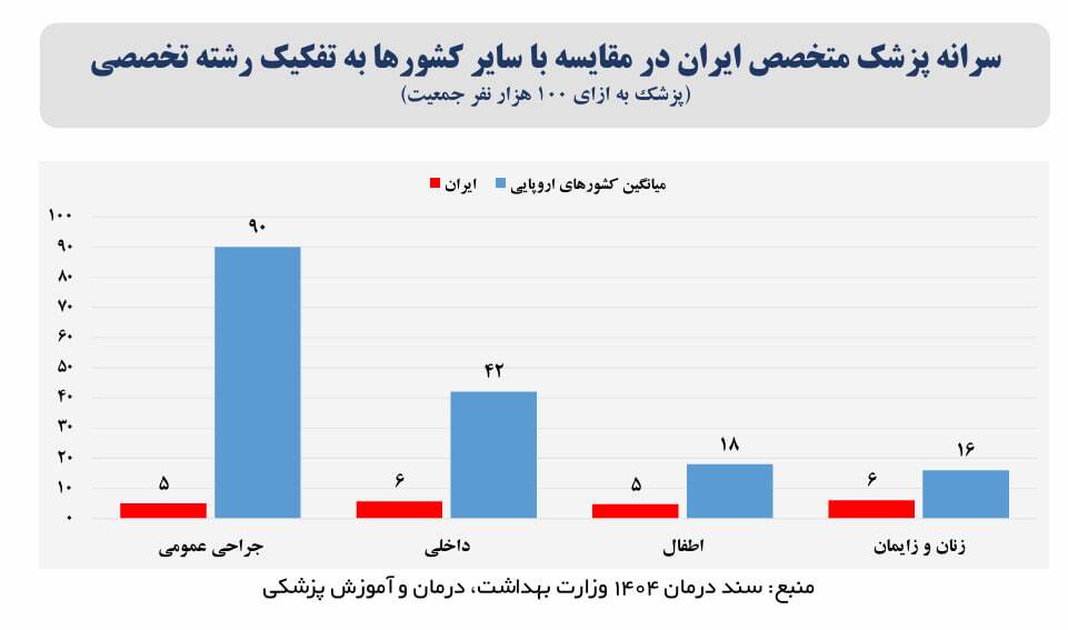 زنگ خطر کمبود پزشک و پرستار متخصص کودکان در ایران / چالش&zwnj;هایی که سلامت نسل آینده را تهدید می&zwnj;کند