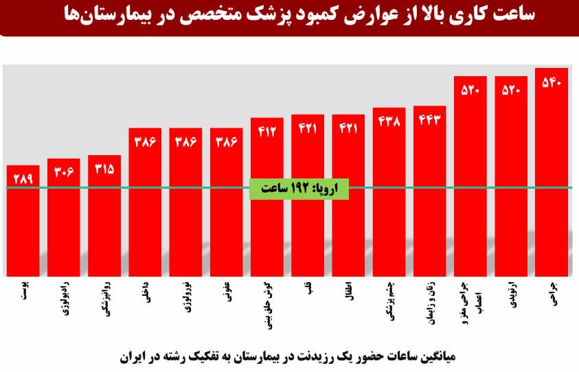 زنگ خطر کمبود پزشک و پرستار متخصص کودکان در ایران / چالش&zwnj;هایی که سلامت نسل آینده را تهدید می&zwnj;کند