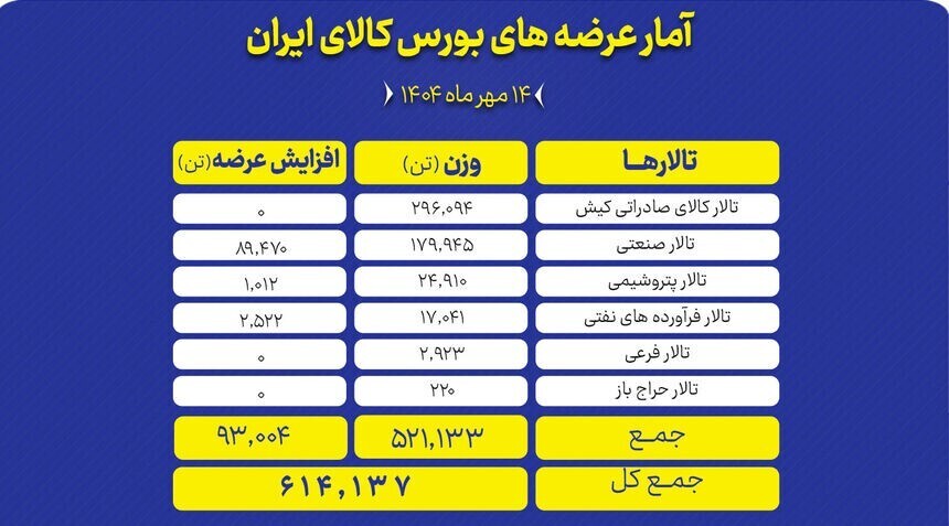 امروز در بورس کالا ۶۱۴ هزار و ۱۳۷ تن انواع محصول عرضه میشود امروز در بورس کالا ۶۱۴ هزار و ۱۳۷ تن انواع محصول عرضه میشود