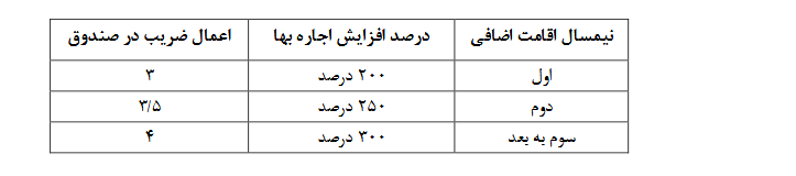 شرایط واگذاری خوابگاه مجردی به دانشجویان رشته&zwnj;های علوم پزشکی دانشگاه تربیت مدرس اعلام شد+جزئیات