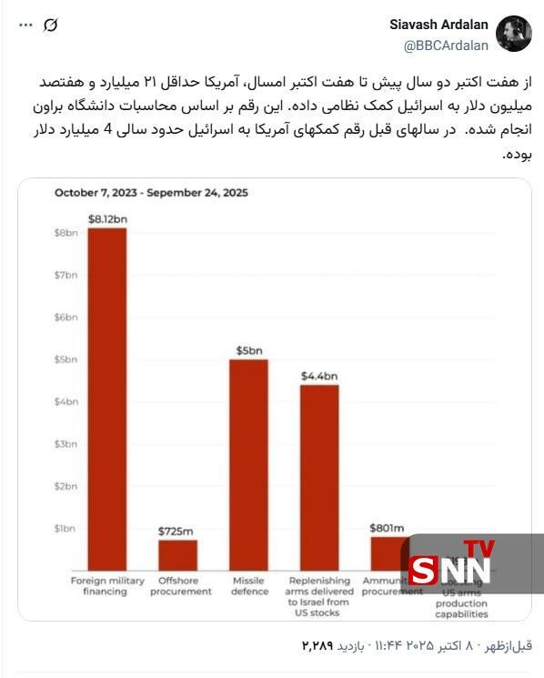 افزایش بی&zwnj;سابقه کمک&zwnj;های نظامی آمریکا به اسرائیل؛ بیش از ۲۱ میلیارد دلار در دو سال