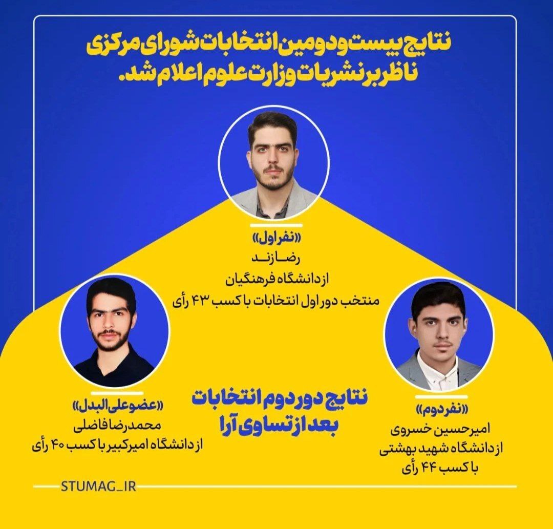 نتایج بیستودومین انتخابات شورای مرکزی ناظر بر نشریات وزارت علوم اعلام شد نتایج بیستودومین انتخابات شورای مرکزی ناظر بر نشریات وزارت علوم اعلام شد