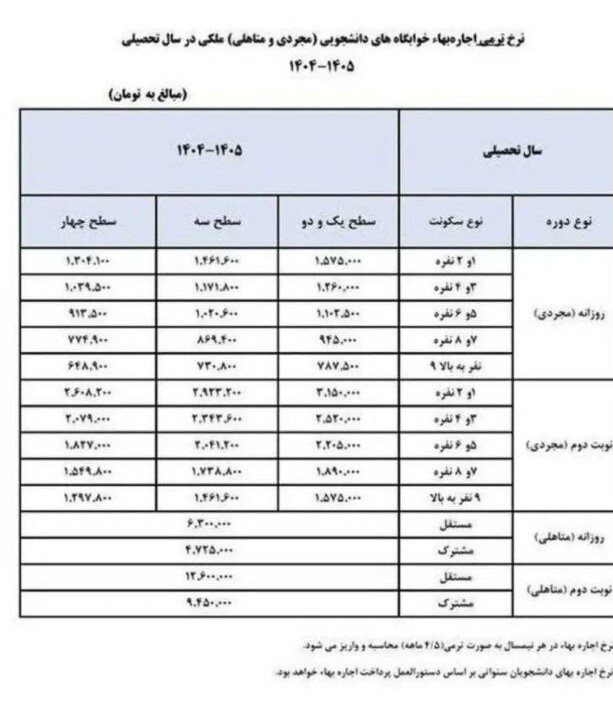 افزایش ۲۵۰ درصدی اجاره خوابگاه&zwnj;های متأهلی دانشجویی/ جهش بیش از دو برابری نرخ&zwnj;ها در سال تحصیلی جدید