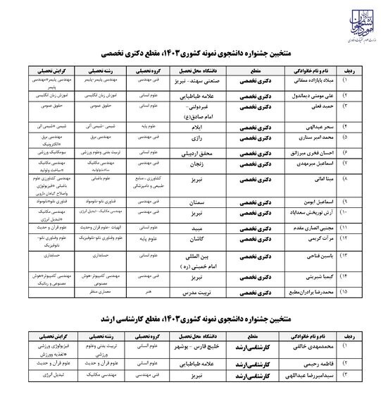 اسامی برگزیدگان مرحله نهایی جشنواره دانشجوی نمونه کشوری اعلام شد اسامی برگزیدگان مرحله نهایی جشنواره دانشجوی نمونه کشوری اعلام شد