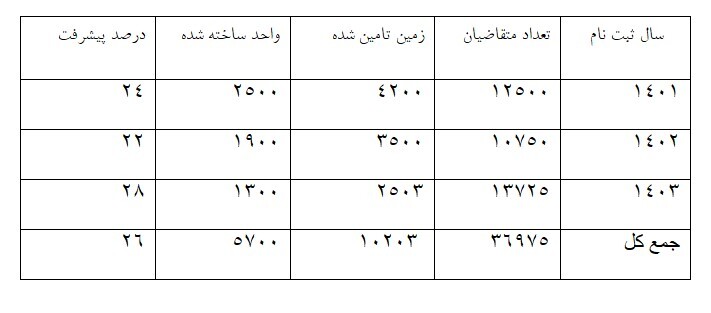 ناتمام ////  خواب سنگین نهضت ملی مسکن در لرستان