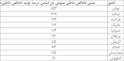 بدهکارترین کشورهای اروپایی کدامند؟ بدهکارترین کشورهای اروپایی کدامند؟